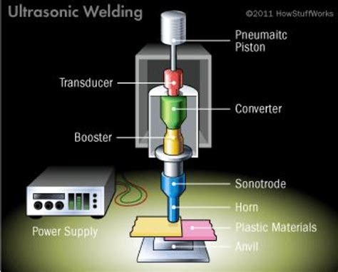 ultrasonic welding sheet metal|ultrasonic welding metal to plastic.